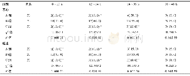 《表3 术后不同时间段恶心呕吐发生情况/例 (%)》