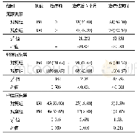 表3 两组随访情况比较/例 (%)