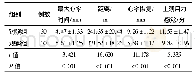 表3 两组乳腺癌患者术后运动耐力改善情况比较/x±s