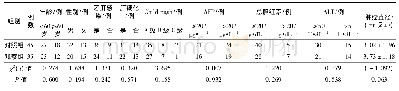 《表1 一般资料及临床病理特征比较》