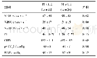 表4 第3天TCD参数/珋x±s