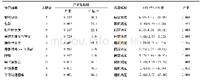 《表2 毛细支气管炎发展为支气管哮喘危险因素的Meta分析结果》