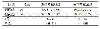 表2 两组学员培训后理论与操作考试成绩的比较/ (分, x±s)