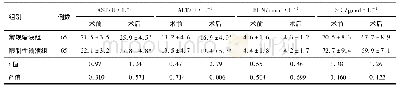 《表3 两组手术前后肝肾功能变化比较/±s》