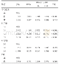 《表2 胃癌根治术143例预后的多重Cox等比例风险回归分析》