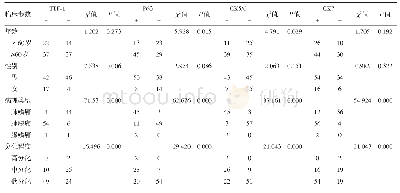 《表3 CK5/6、P63、TTF-1、CK7在肺鳞癌和肺腺癌中的阳性表达与临床病理联系/例》