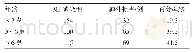 《表2 不同年龄阶段儿童肺炎支原体感染肺外损害发生率的比较》