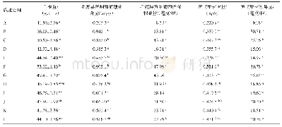 《表3 不同施肥处理黄芪单根重、毛蕊异黄酮葡萄糖苷和黄芪甲苷含量及积累量(n=3)》