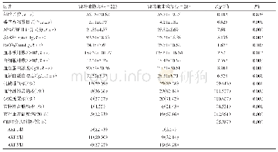 《表1 急性肾损伤病人经连续性肾脏替代治疗后肾功能恢复的单因素分析》