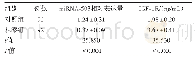 表1 急性脑梗死和健康对照血清中miRNA-503及IGF-1R的表达量