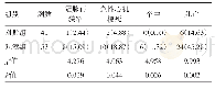 表2 经皮冠状动脉介入治疗的冠心病病人94例介入治疗术后6个月不良事件发生率比较/例（%）