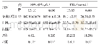 表2 首发精神分裂症状病人阳性组和阴性组及健康对照组不同时间段血清蛋白因子浓度比较/±s