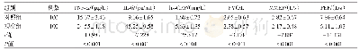 《表2 支原体肺炎和健康对照组炎症因子和肺功能指标的比较/±s》