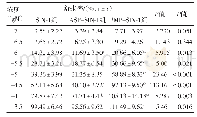 表3 ASP、3MP对SIN-1舒张血管的影响（n=6)