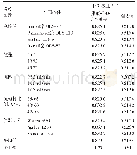 《表5 不同柱子、柱温、流速、流动相比例、不同仪器下的校正因子及相对标准偏差（RSD)》