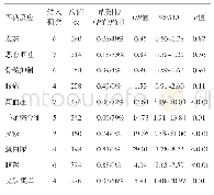 《表2 经导管肝动脉灌注化疗栓塞（TACE）单纯或联合阿帕替尼治疗中晚期原发性肝癌的并发症》