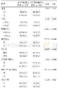 《表1 甲状腺乳头状癌275例的气管前淋巴结转移单因素结果/例（%）》