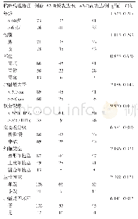 表1 胃间质瘤149例中A2aR的表达与临床病理特征的关系