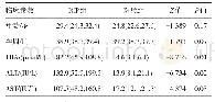 表1 两组孕妇生化指标以及临床参数的比较/M(P25,P75)