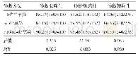 表2 P16INK4A、Ki-67单染及P16/Ki-67双染鉴别诊断宫颈上皮内瘤样病变410例诊断价值/%（n/N)