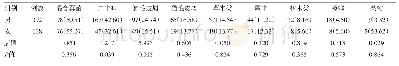 表1 5 3 0 例变应性鼻炎病儿性别与吸入性变应原（单种）分布情况/例（%）