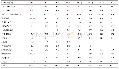 表2 2 0 1 0—2017年住院病人各类抗菌药物的使用强度（AUD）/DDDs·百人-1·天-1