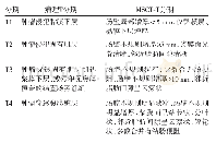 表1 结肠癌病理T分期诊断标准与多排螺旋CT(MSCT)-T分期诊断标准对照表