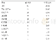 《表3 耐碳青霉烯类肠杆菌科细菌临床科室分布情况及构成比》