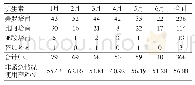 表6 碳氢酶烯类抗菌药物和替加环素每月非紧急情况下使用例数表