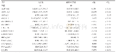 《表1 假肥大型肌营养不良症病例组与健康对照组血清学检测指标的比较/M(P25,P75)》