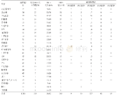 表4 各科室住院病人辅助用药医嘱中药物相关问题（DRPs）的发生率及问题类型