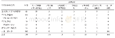 表2 绝经病人355例宫腔镜检查与病理诊断结果比较/例