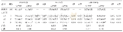 《表4 rs821616基因型病人治疗效果及血清miR-134-5p水平比较/±s》