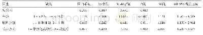 《表3 接受术后放、化疗的宫颈癌228例疲乏的影响因素分析之logistic回归结果》