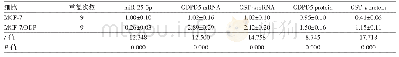 表1 用q RT-PCR检测GDPD5 m RNA的表达，蛋白质印迹法检测GDPD5、GST-π蛋白的表达量/±s