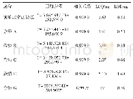 表1 琥珀酸多西拉敏与各已知杂质定量限、检测限与线性范围