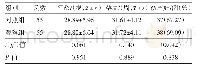 《表1 早发型重度子痫前期110例基本情况比较》