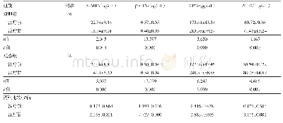 表2 两组骨质疏松症病人92例治疗前后N-MID、β-CTX、OPG及BMP-2水平/±s