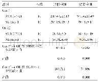 《表6 Inc WDR 26对HHC细胞侵袭和迁移能力的影响的检测结果（平均视野内下室表面细胞数）/±s》