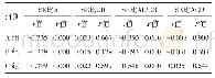 表4 SE与屈光参数相关性分析