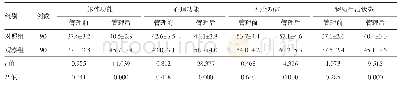 《表4 老年高血压病人180例两组实施管理前后生活质量评分比较/（分，±s)》