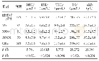 表2 神经系统脱髓鞘疾病病人251例与健康对照组血清BIL、UA及ALB水平的比较/±s