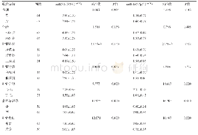 表3 尿液mi RNA-375和mi R-145-5p表达水平与临床指标的关系/±s