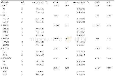 《表3 尿液mi RNA-375和mi R-145-5p表达水平与临床指标的关系/±s》