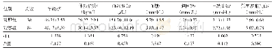 《表1 鼾症与非鼾症两组受试者一般资料比较/±s》