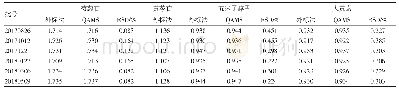 表6 4种指标性成分外标法和一测多评法（QAMS）定量测定结果/（mg/g)