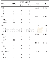 表1 OLFM4的表达与类风湿性关节炎病人临床病理参数的关系/例