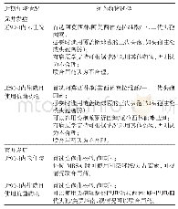 表1 儿科社区获得性肺炎选药合理性判断标准