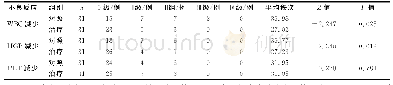 表1 两组患者治疗后血液学毒性比较