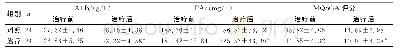 表4 两组治疗前后ALB、PA水平和MQSGA评分比较 (±s)